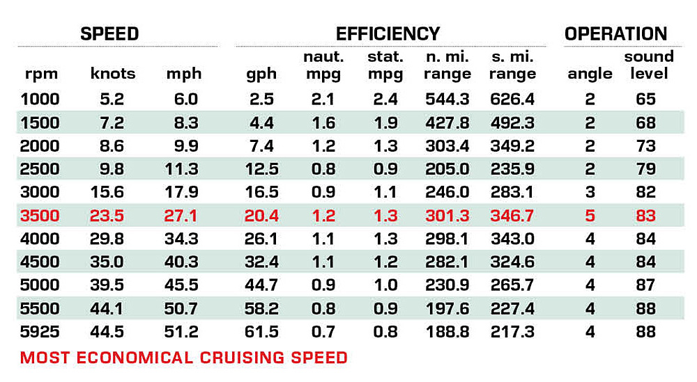 Pursuit S 328 Sport Performance Data